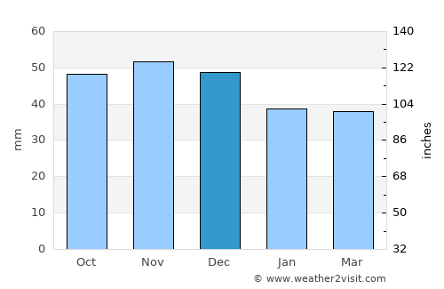Talachyn average rain in December