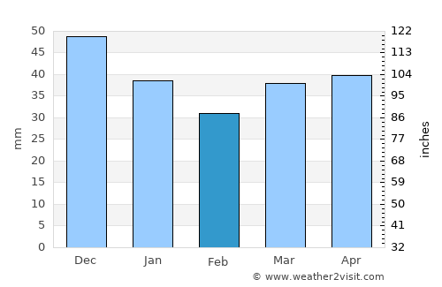 Talachyn average rain in February