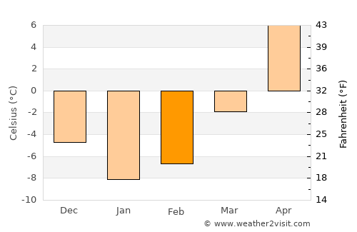 Talachyn average temperature in February