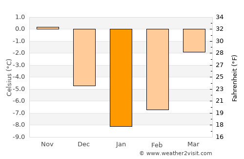 Talachyn average temperature in January