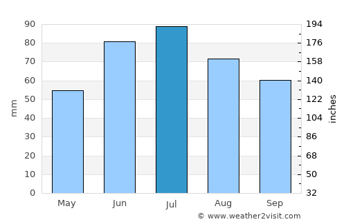 Talachyn average rain in July