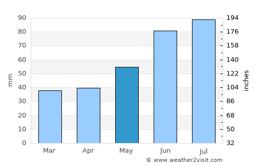 Talachyn average rain in May