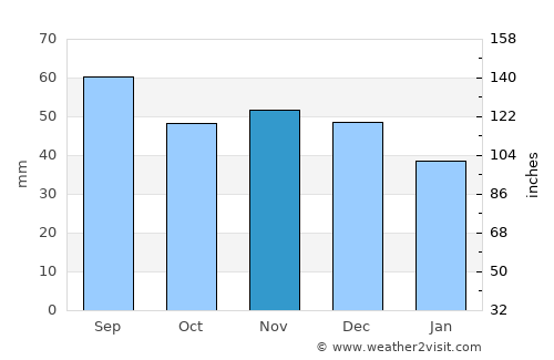 Talachyn average rain in November