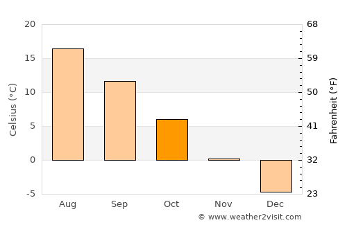 Talachyn average temperature in October