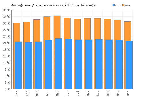 Talacogon average minimum / maximum temperatures (Celsius)