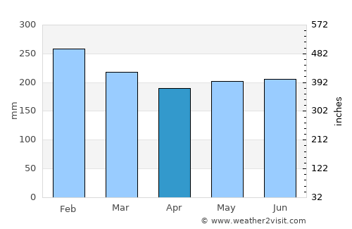 Talacogon average rain in April