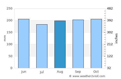 Talacogon average rain in August
