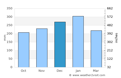 Talacogon average rain in December