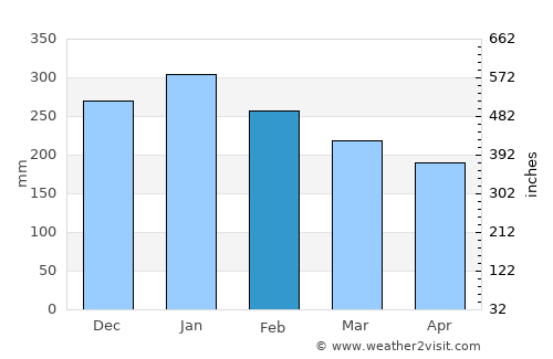 Talacogon average rain in February