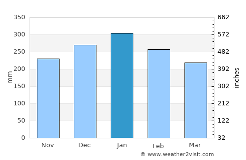 Talacogon average rain in January