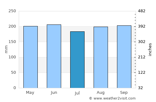 Talacogon average rain in July