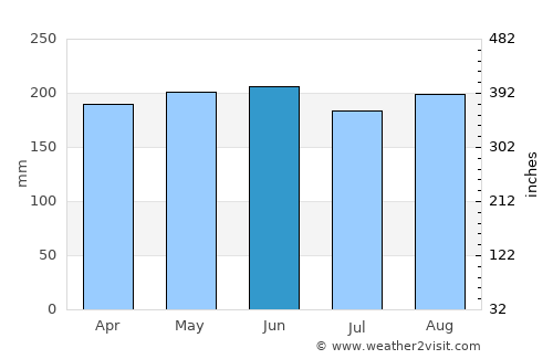 Talacogon average rain in June