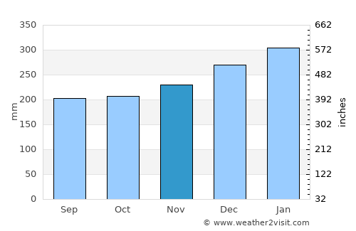 Talacogon average rain in November