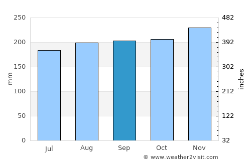 Talacogon average rain in September