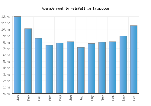 Talacogon monthly rainfall chart (inches)