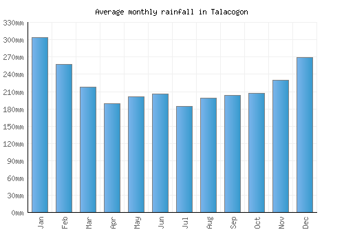 Talacogon monthly rainfall chart (mm)