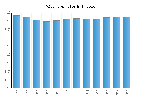 Talacogon relative humidity averages