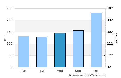 Talaga average rain in August