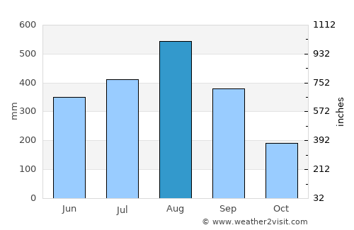 Talaga average rain in August