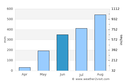 Talaga average rain in June