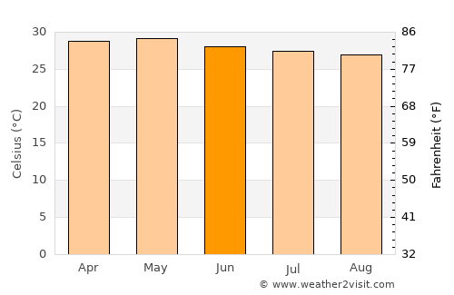 Talaga average temperature in June
