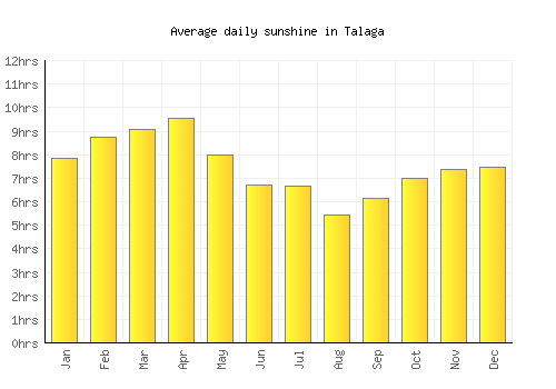 Talaga average daily sunshine chart