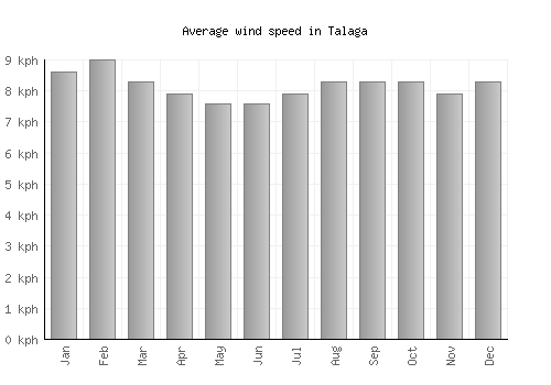 Talaga average winspeed by month (km/h)