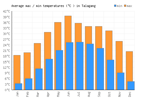 Talagang average minimum / maximum temperatures (Celsius)