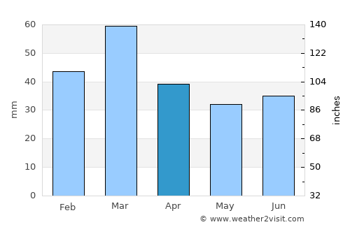 Talagang average rain in April