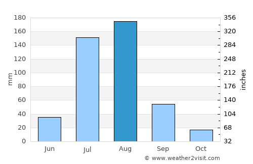 Talagang average rain in August