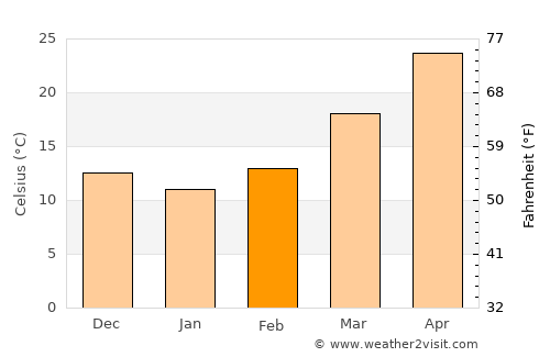 Talagang average temperature in February