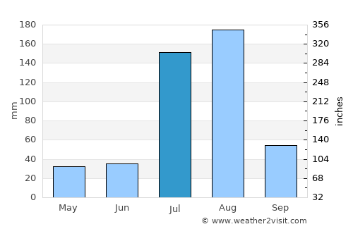 Talagang average rain in July