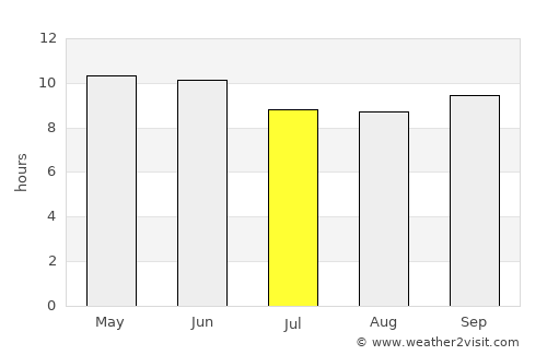 Talagang average rain in July