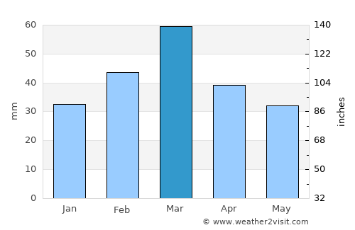 Talagang average rain in March