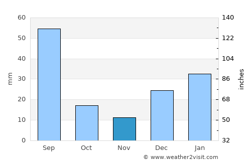 Talagang average rain in November