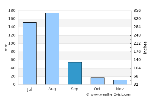 Talagang average rain in September