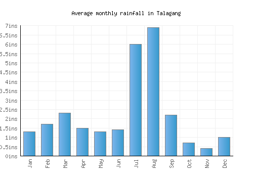 Talagang monthly rainfall chart (inches)