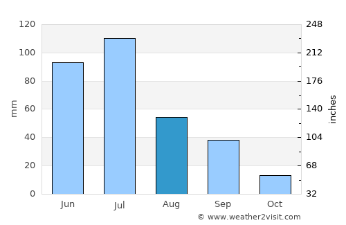 Talagante average rain in August