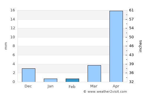 Talagante average rain in February