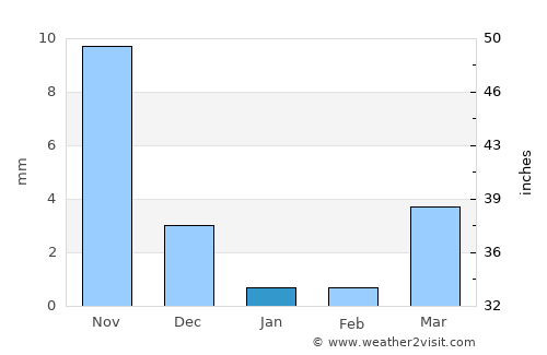 Talagante average rain in January