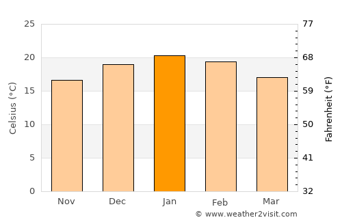 Talagante average temperature in January