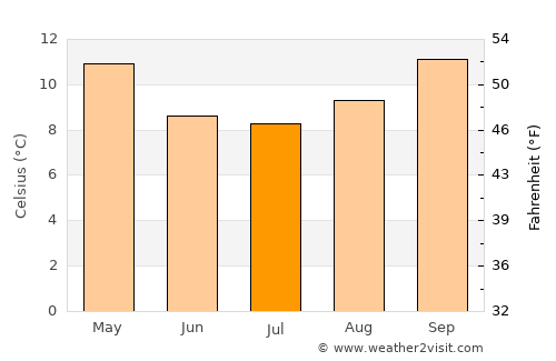 Talagante average temperature in July