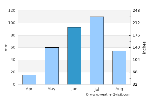 Talagante average rain in June