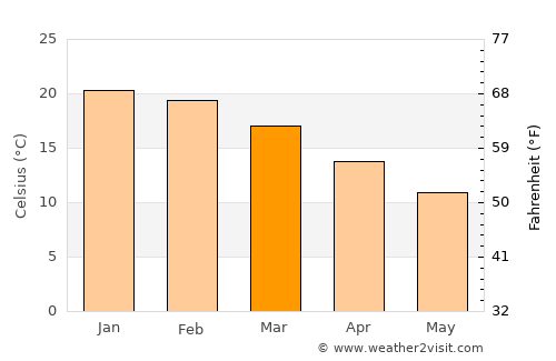 Talagante average temperature in March