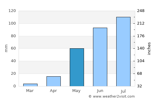 Talagante average rain in May