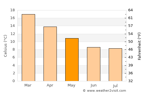 Talagante average temperature in May