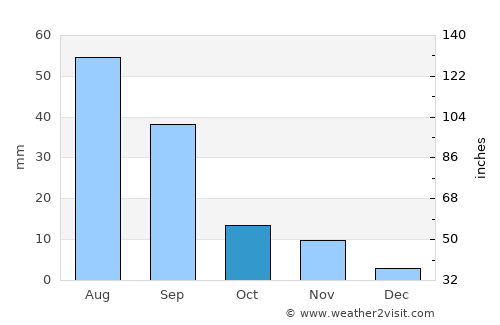 Talagante average rain in October