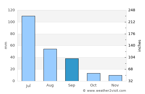 Talagante average rain in September