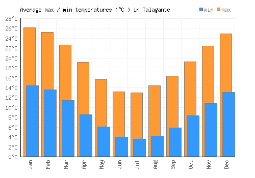 Talagante average minimum / maximum temperatures (Celsius)