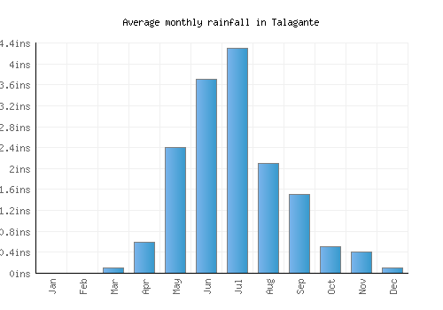 Talagante monthly rainfall chart (inches)